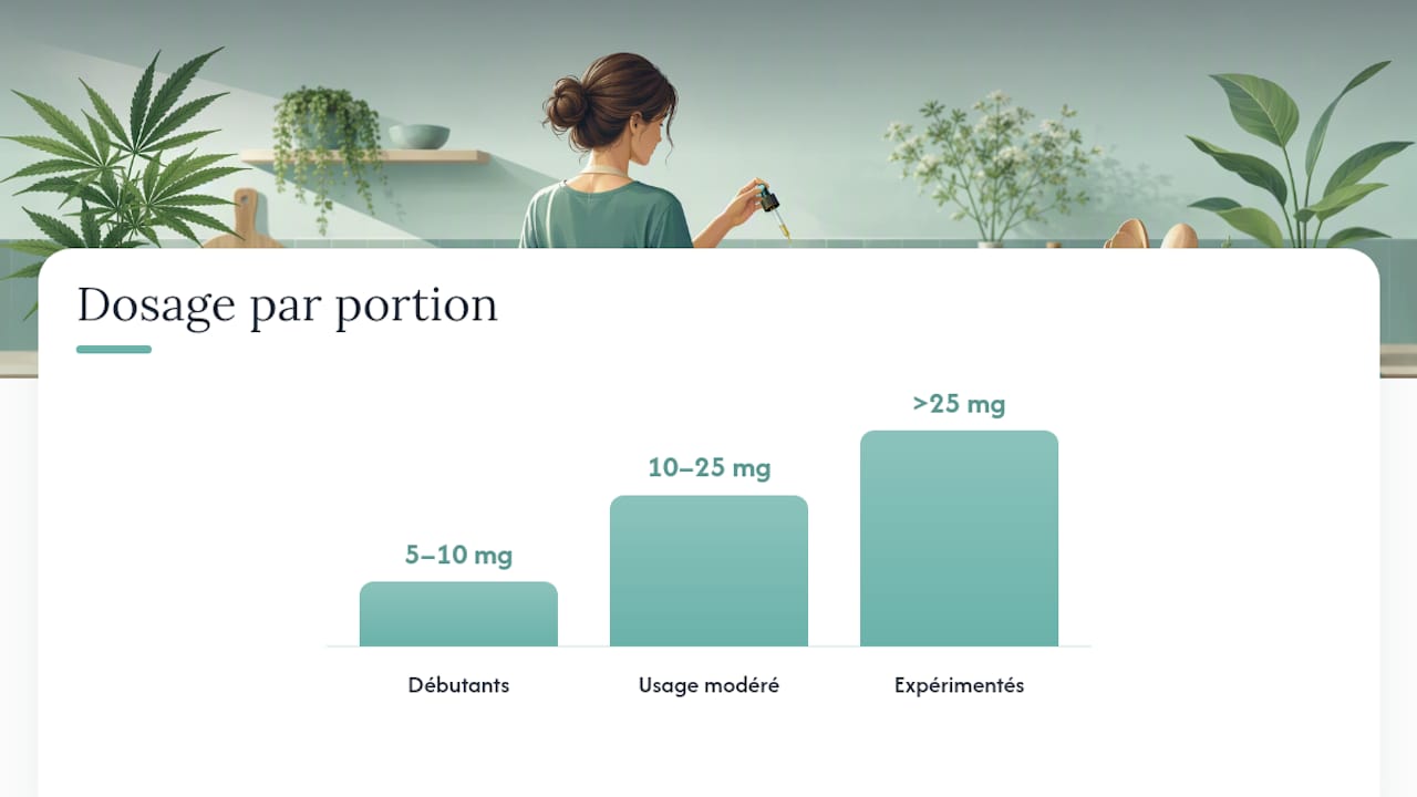 Cuisiner avec du CBD : techniques, dosages et recettes faciles - Pure Extract CBD Dosierung, Wechselwirkungen und zu beachtende Vorsichtsmaßnahmen – Übersichtsdiagramm