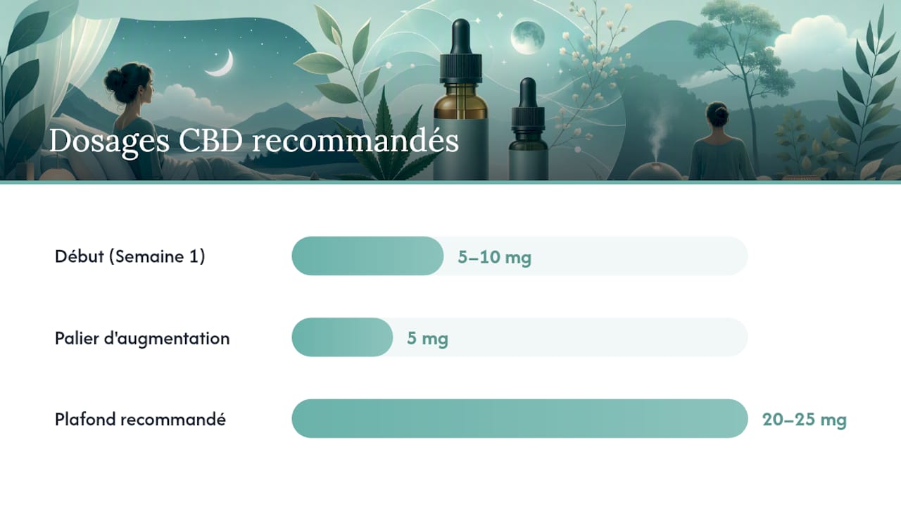 Quelle dose de CBD prendre pour bien dormir ? — overview diagram