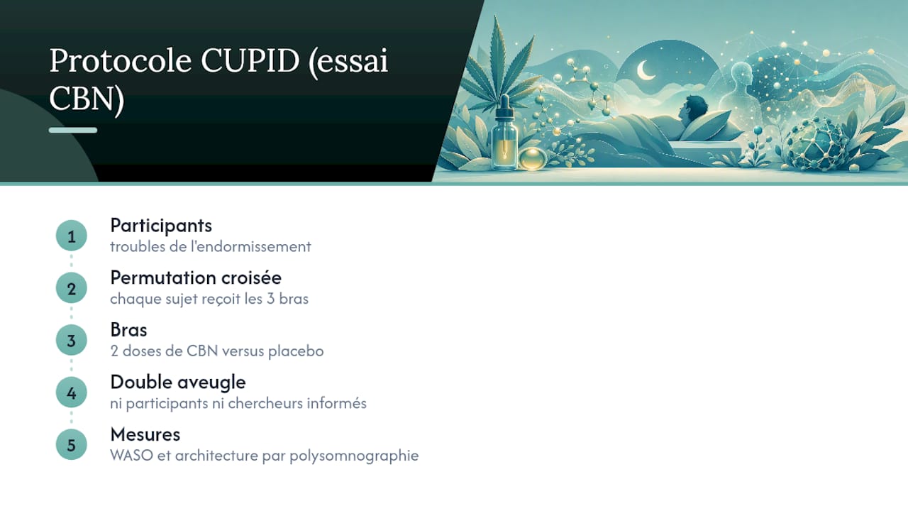 CBN et sommeil : ce que la science dit vraiment de son effet - Pure Extract CBD Schéma du protocole clinique CUPID sur le CBN