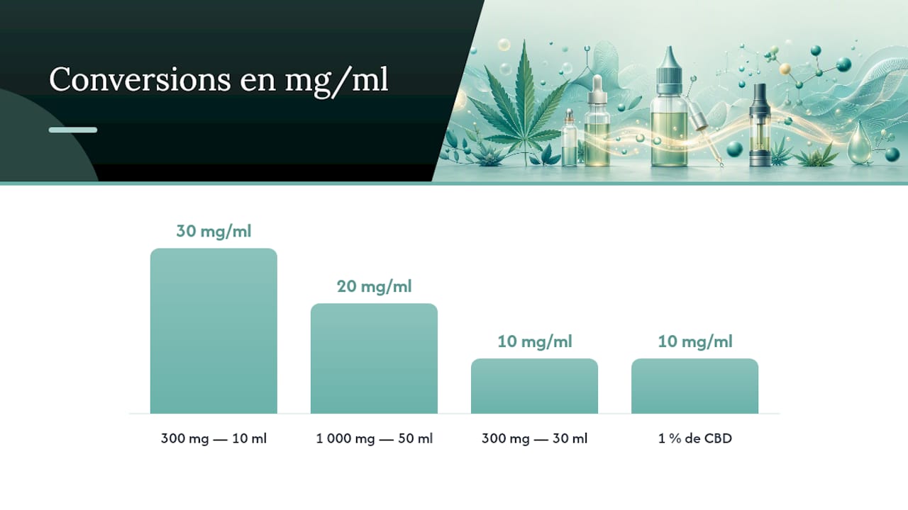 Quel taux de CBD choisir pour son e‑liquide ? - Pure Extract CBD Umrechnung der CBD-Konzentrationen