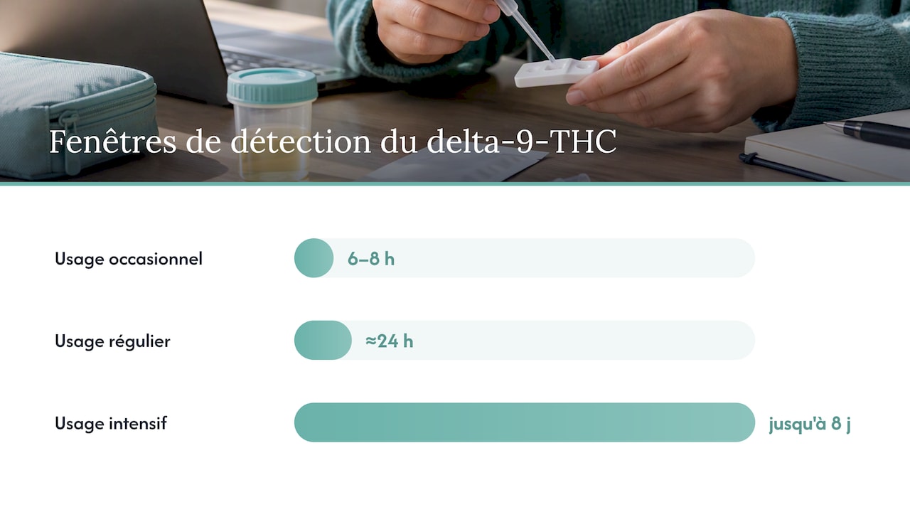 Détection du THC lors des tests